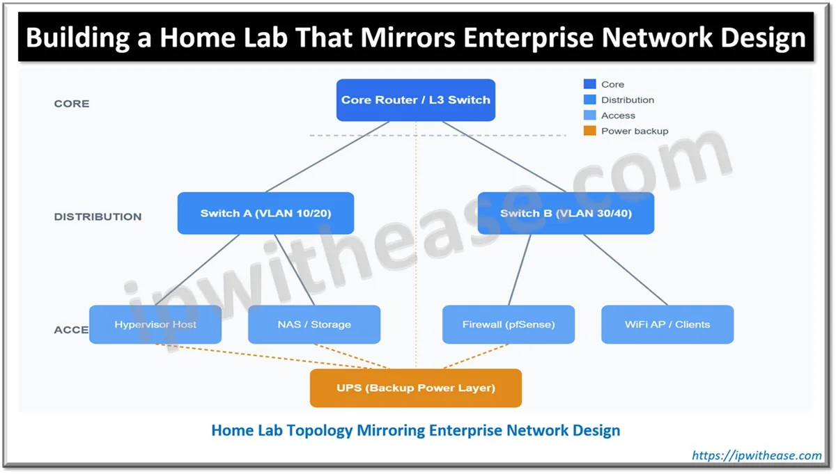 Building a Home Lab That Mirrors Enterprise Network Design
