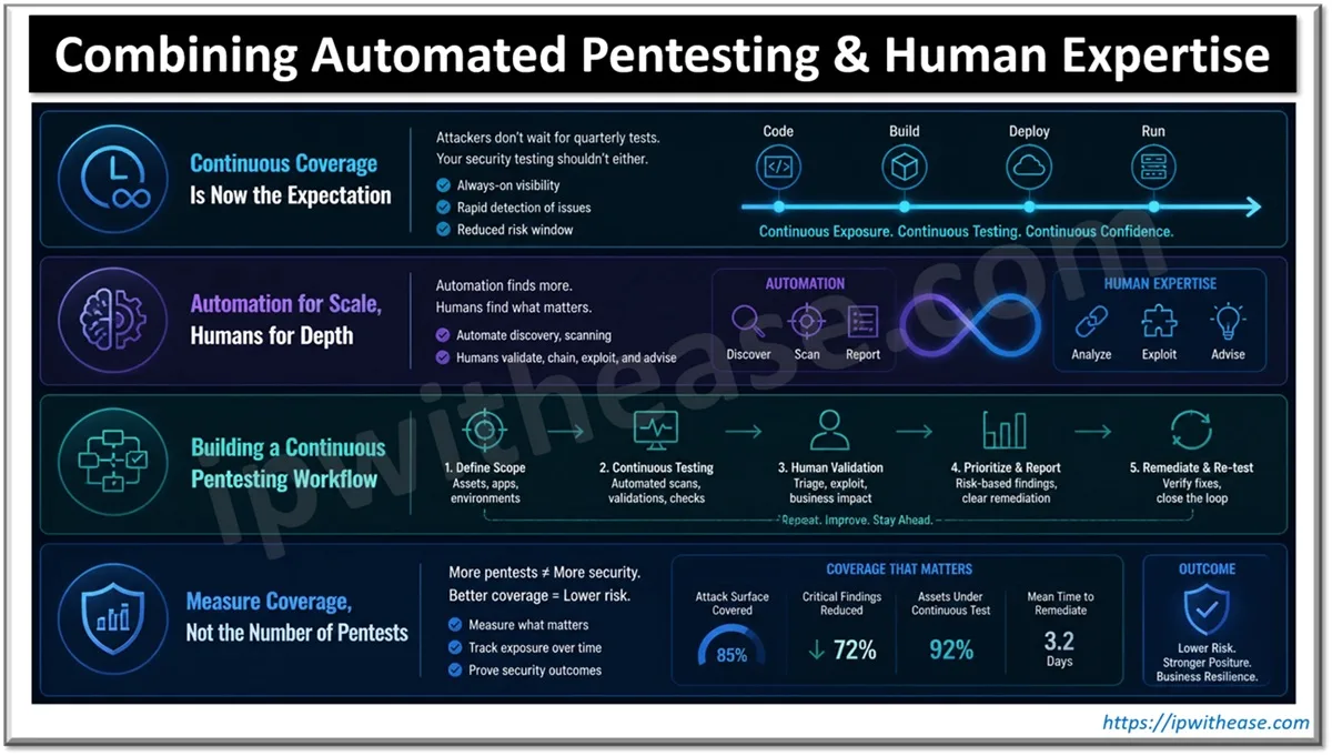 Combining Automated Pentesting and Human Expertise