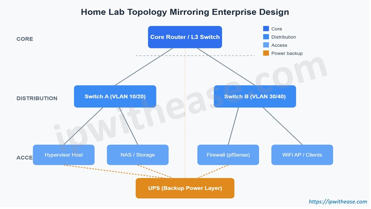 Building a Home Lab That Mirrors Enterprise Network Design 1 Home Lab Topology Mirroring Enterprise Network Design