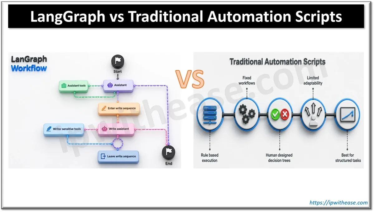 LangGraph vs Traditional Automation Scripts