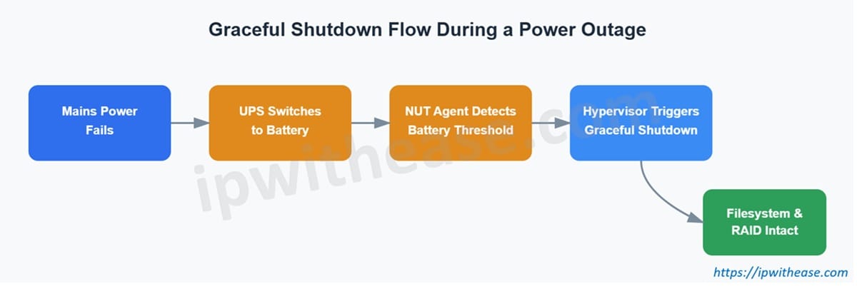 Building a Home Lab That Mirrors Enterprise Network Design 2 Sutdown flow during a power outage