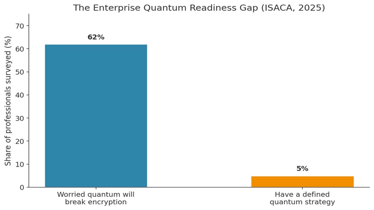 Why Post-Quantum Cryptography Is Becoming Non-Negotiable for Enterprise Security 1 The Enterprise Readiness Gap