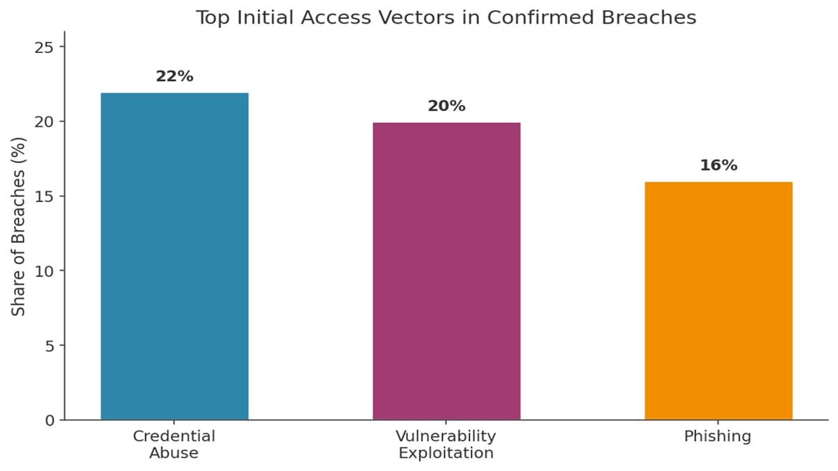 Top initial access vectors in confirmed breaches