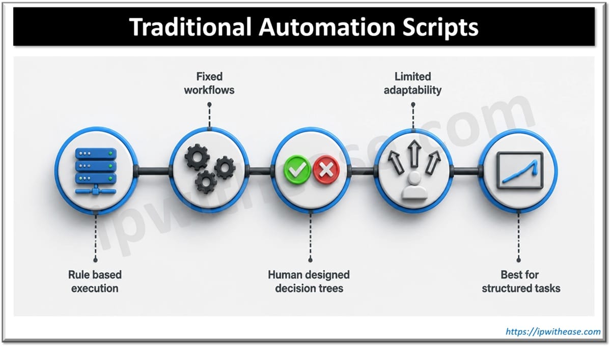 LangGraph vs Traditional Automation Scripts: What's the Difference? 2 Traditional Automation Scripts
