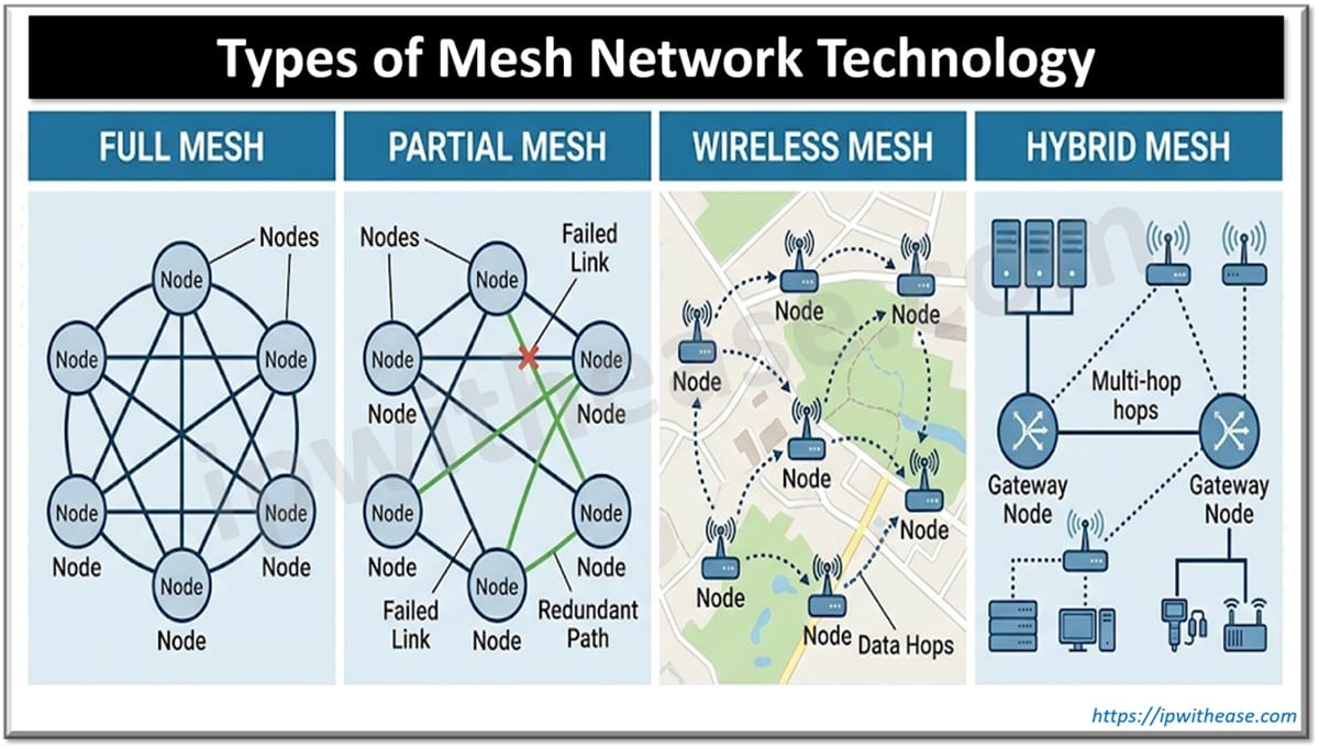 Types of Mesh Network Technology