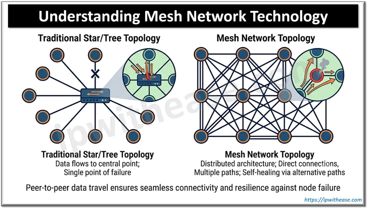 Understanding Mesh Network Technology