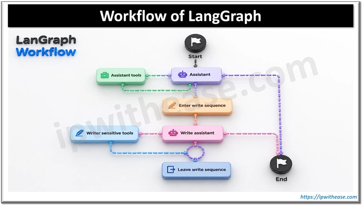 LangGraph vs Traditional Automation Scripts: What's the Difference? 1 Workflow of LangGraph