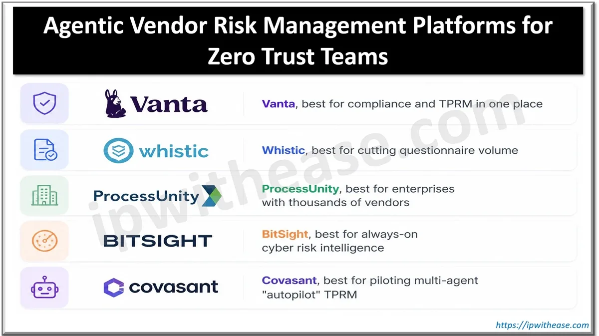 Agentic Vendor Risk Management Platforms for Zero Trust Teams