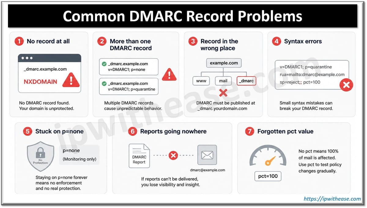 Common DMARC Record Problems