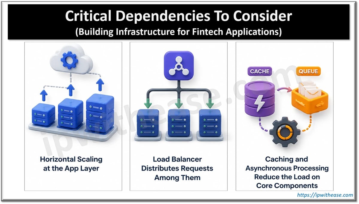 Critical Dependencies To Consider while Building Infrastructure for Fintech Applications