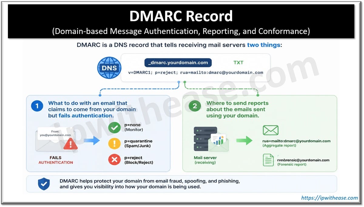 DMARC RECORD