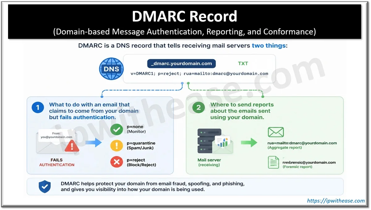 DMARC RECORD