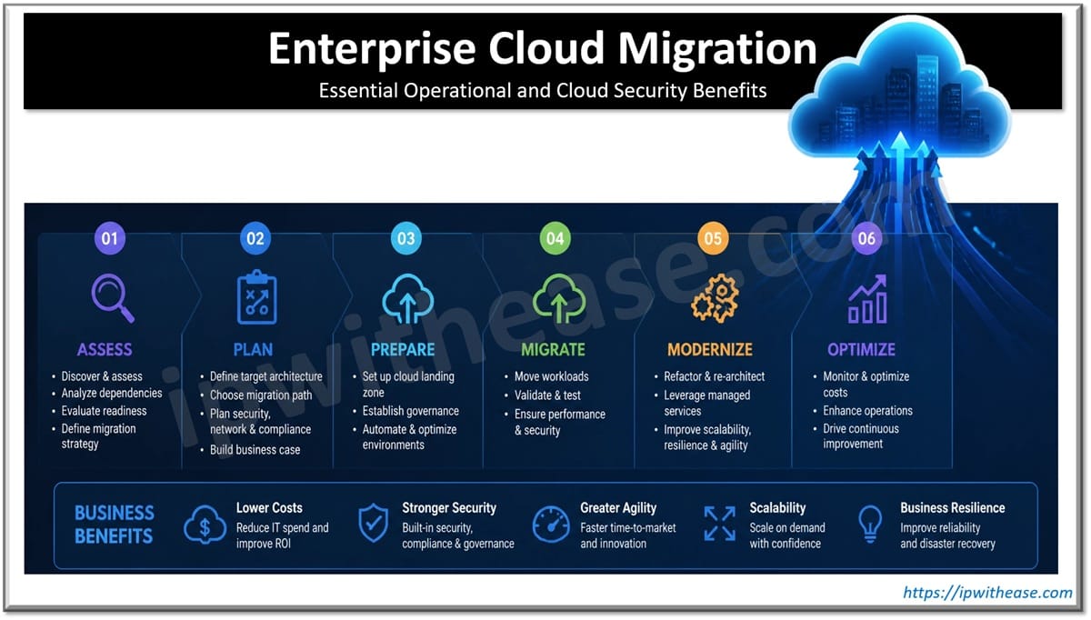 Enterprise Cloud Migration