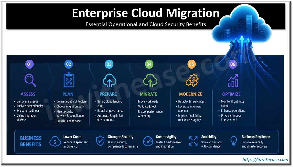 Enterprise Cloud Migration
