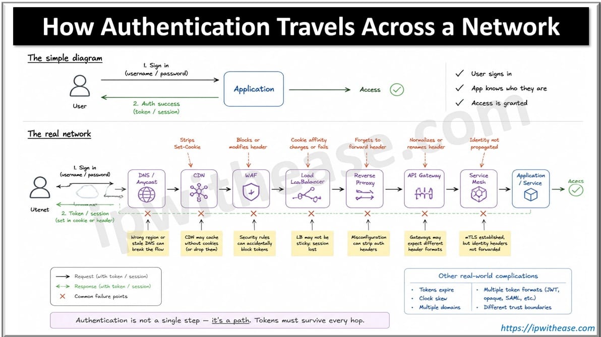 How Authentication Travels Across a Network