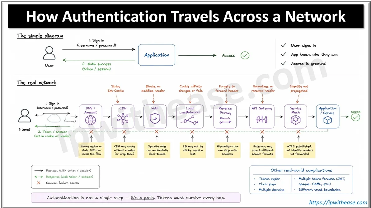 How Authentication Travels Across a Network