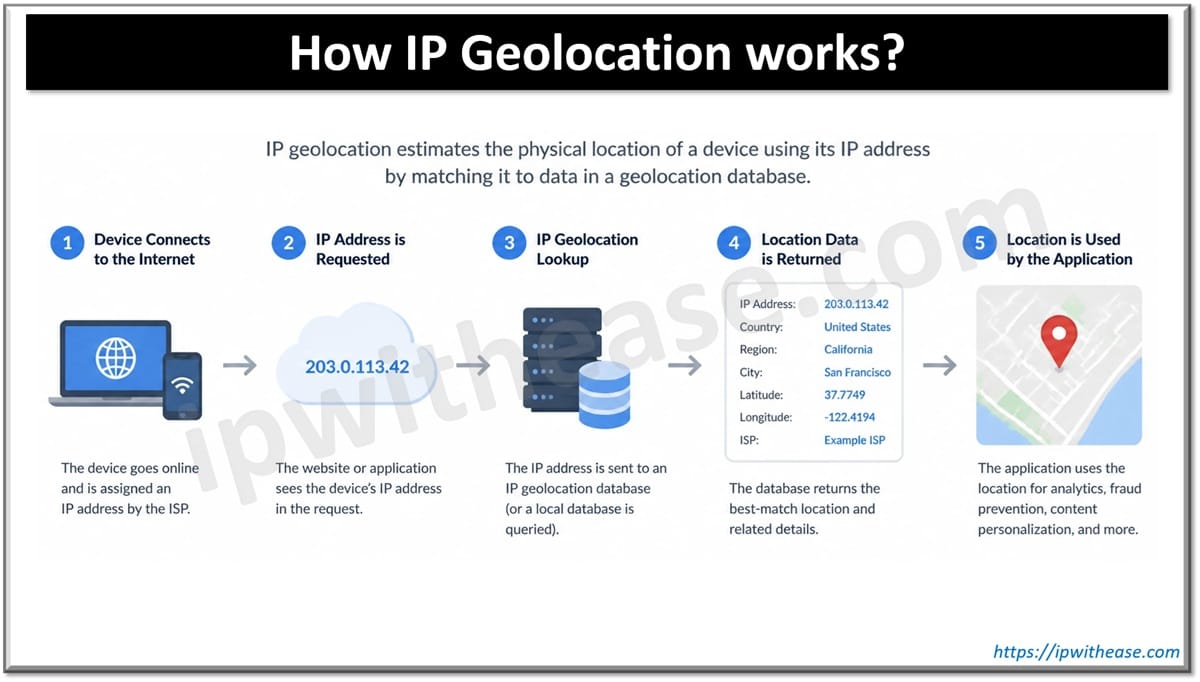 How IP Geolocation works
