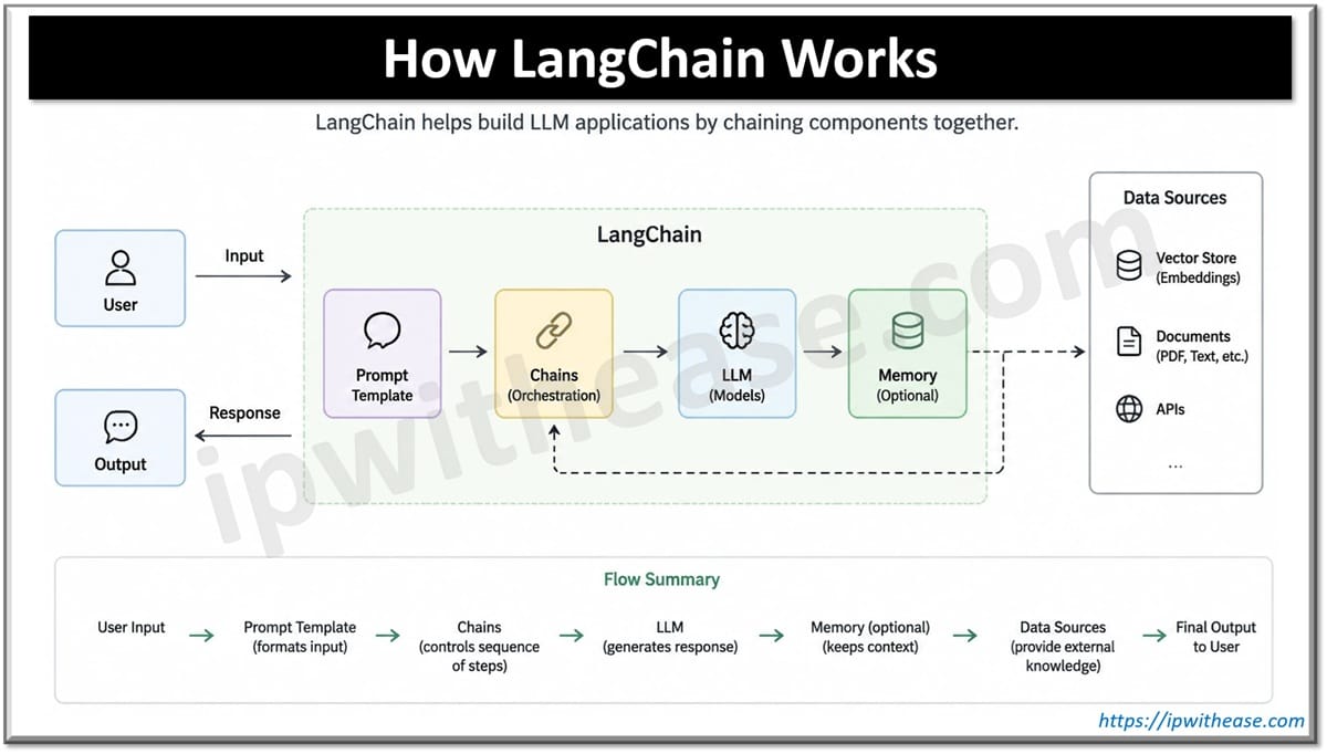 LangGraph vs LangChain: Which One Should You Actually Use? 1 How LangChain Works