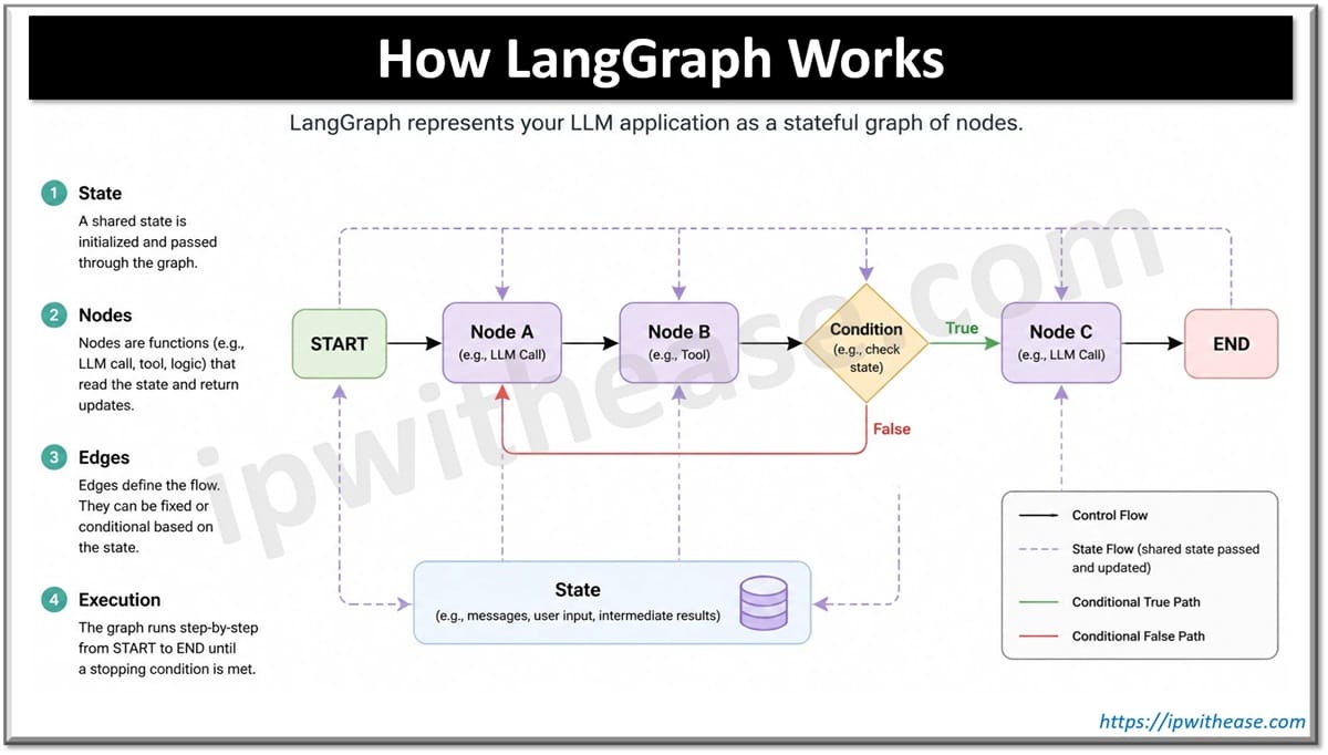 LangGraph vs LangChain: Which One Should You Actually Use? 2 How LangGraph Works