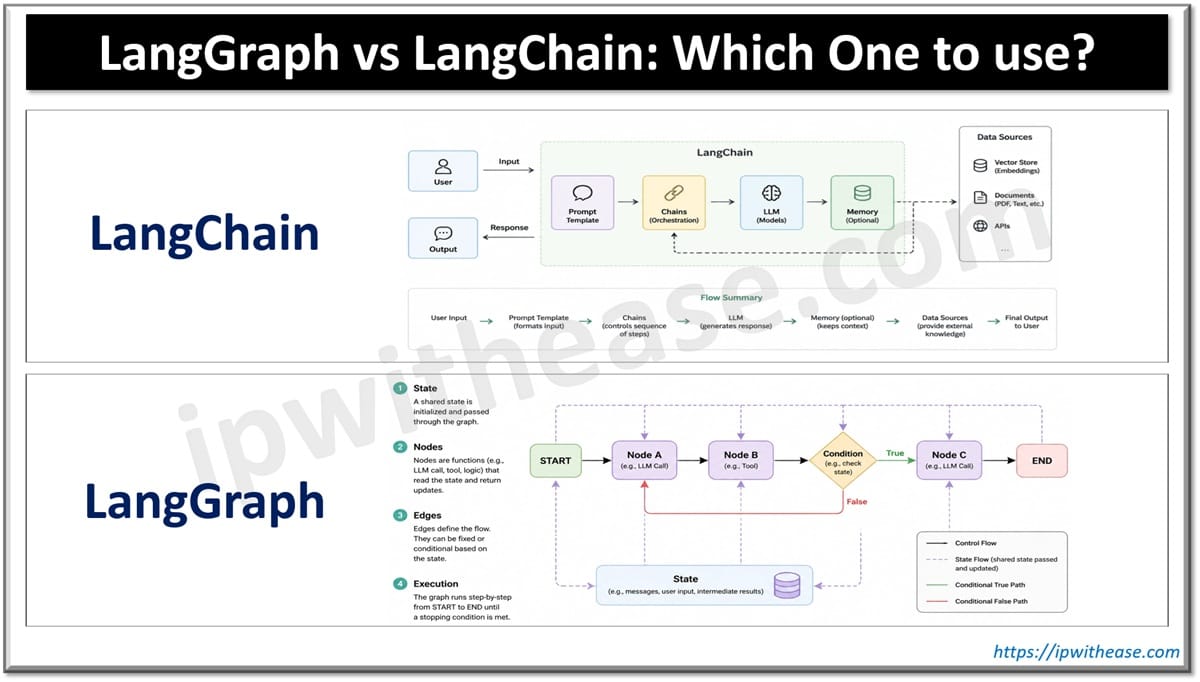 LangGraph vs LangChain