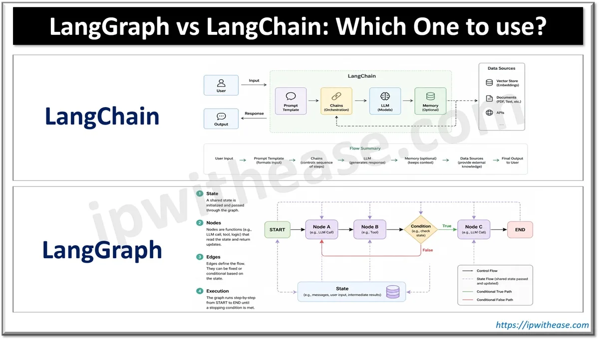LangGraph vs LangChain