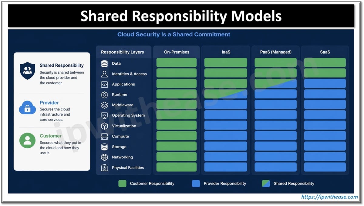 Shared Responsibility Models