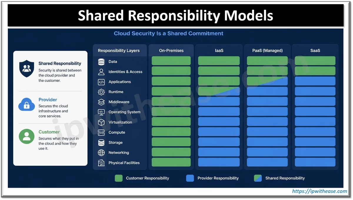 Shared Responsibility Models