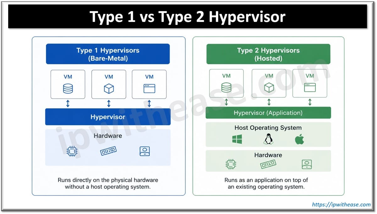 Server Virtualization Software: A Complete Guide to Hypervisors, HCI, and Choosing the Right Platform 2 Type 1 vs Type 2 Hypervisor