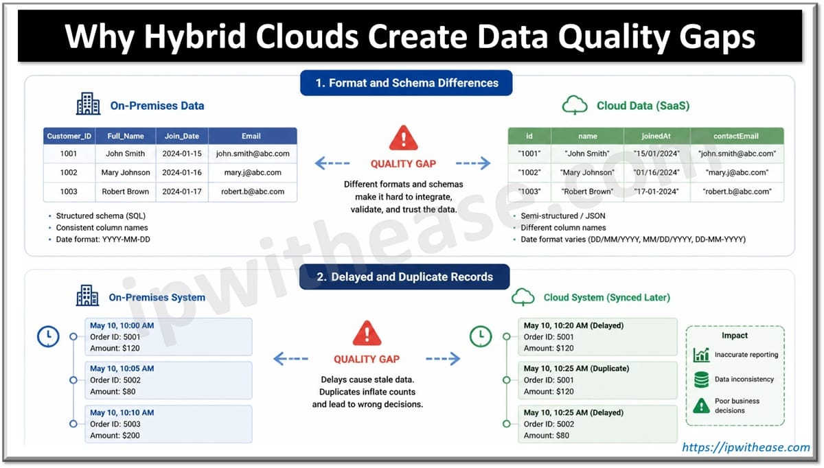 Why Hybrid Clouds Create Data Quality Gaps