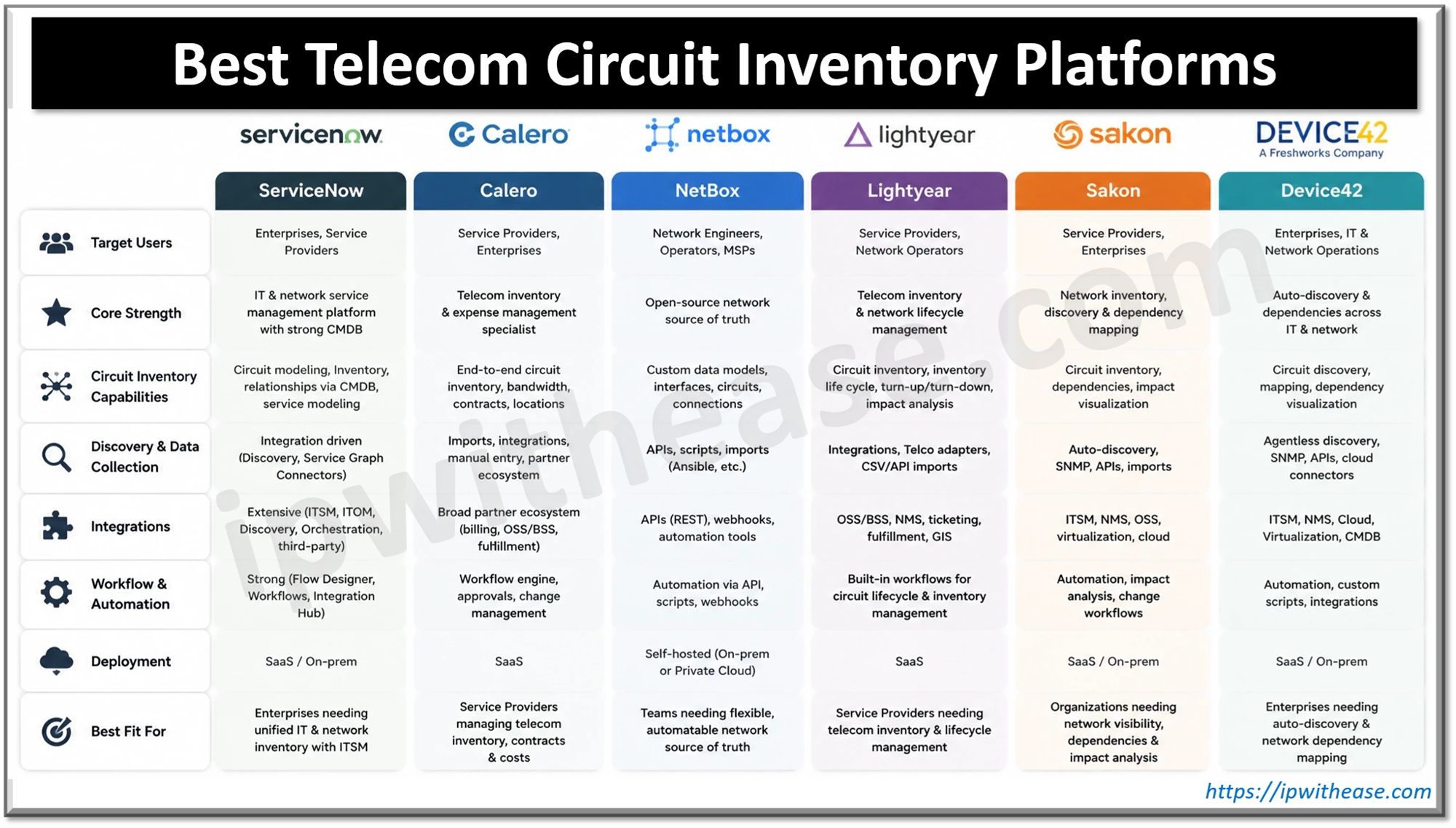 Best Telecom Circuit Inventory Platforms