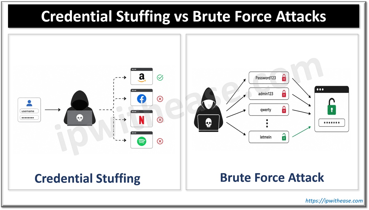Credential Stuffing vs Brute Force Attacks
