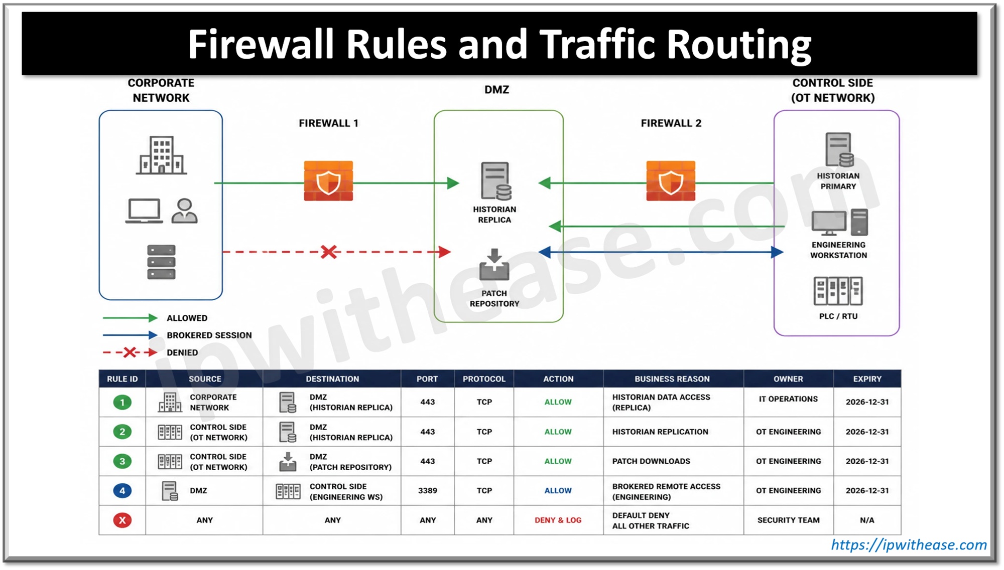 What is DMZ Network Architecture? 2 DMZ Network - Firewall Rules and Traffic Routing