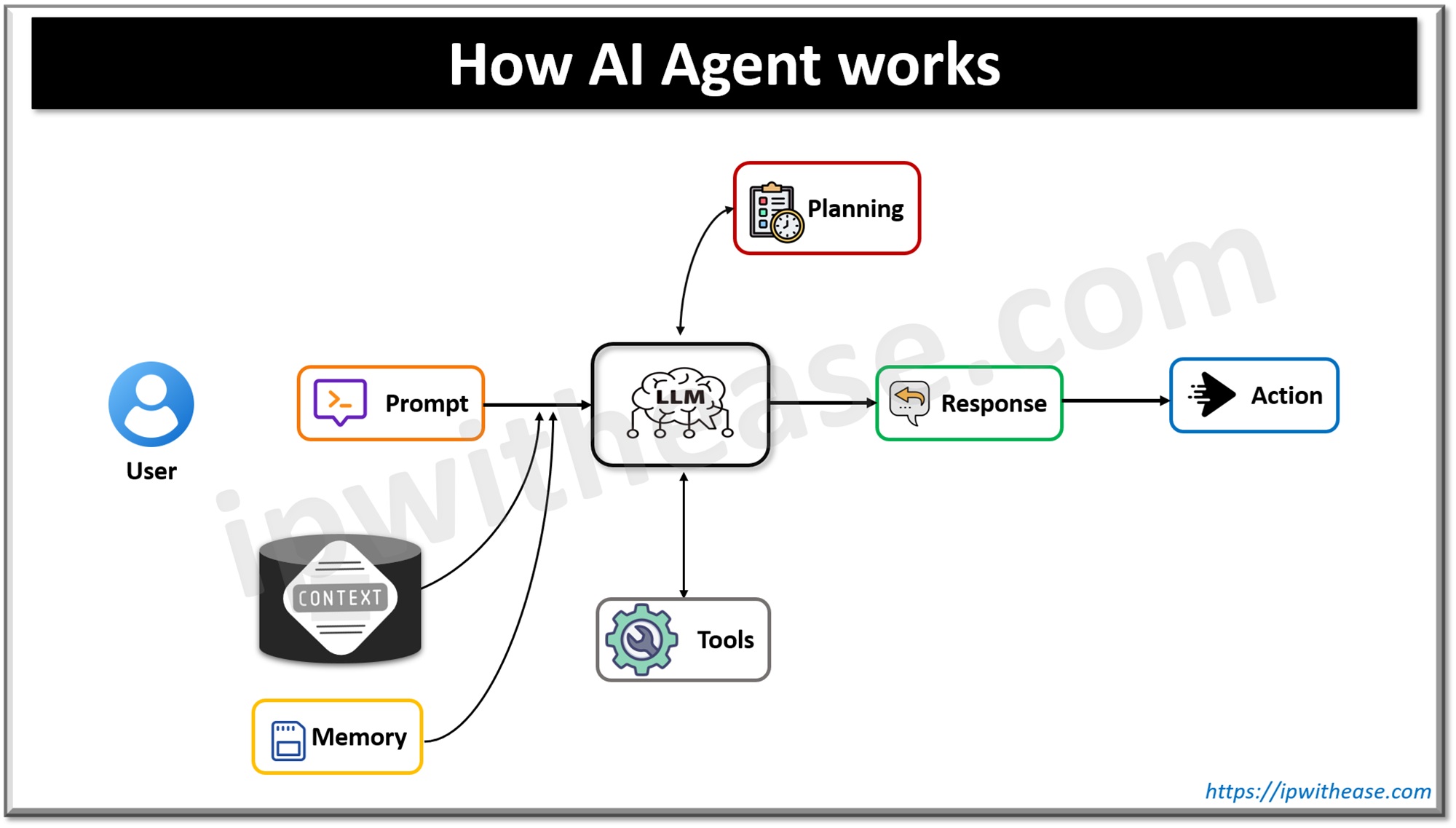 LLM vs RAG vs AI Agents: Choosing the Right System for your Organization 3 How AI Agent works