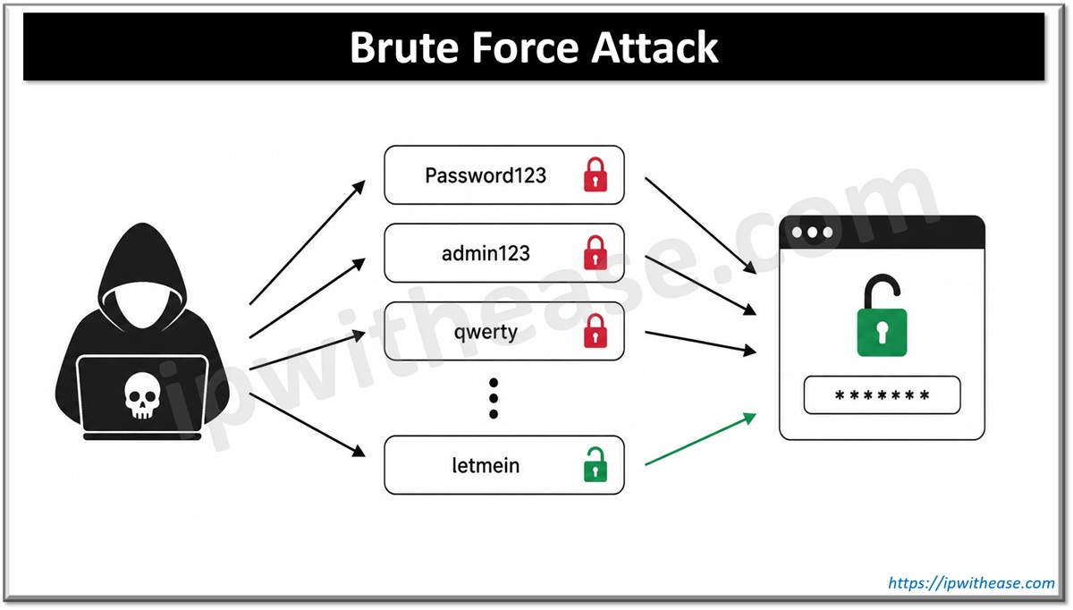 Credential Stuffing vs Brute Force Attacks: Key Differences and How to Defend Against Them 2 How Brute Force Attack works