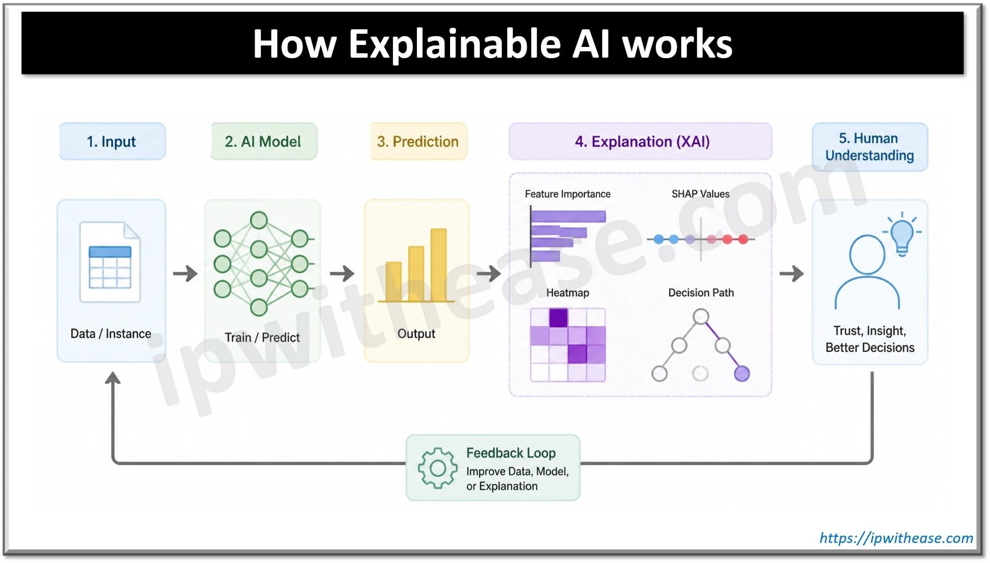 How Explainable AI works