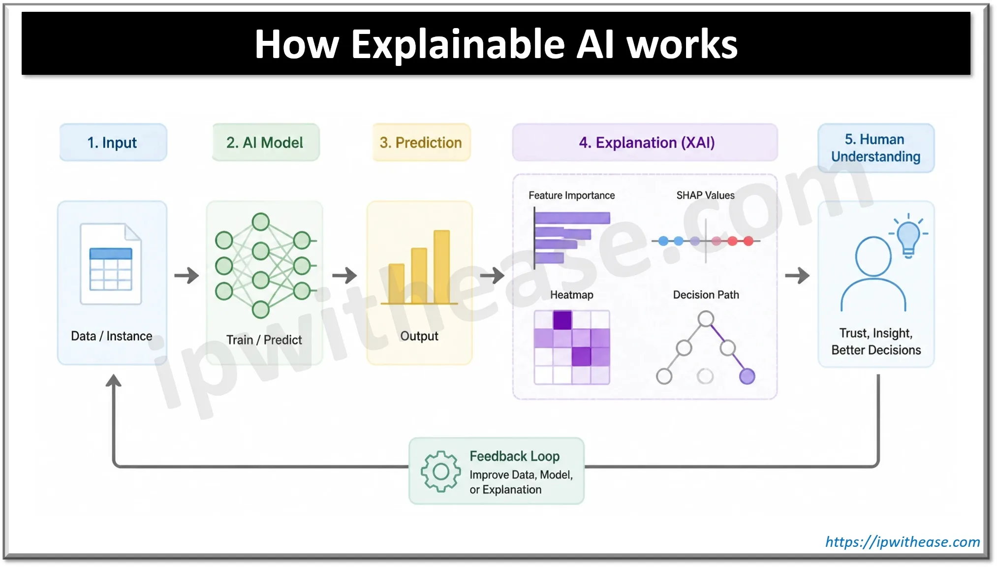 How Explainable AI works