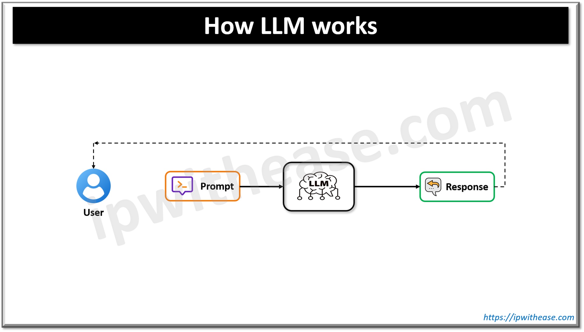 LLM vs RAG vs AI Agents: Choosing the Right System for your Organization 1 How LLM works