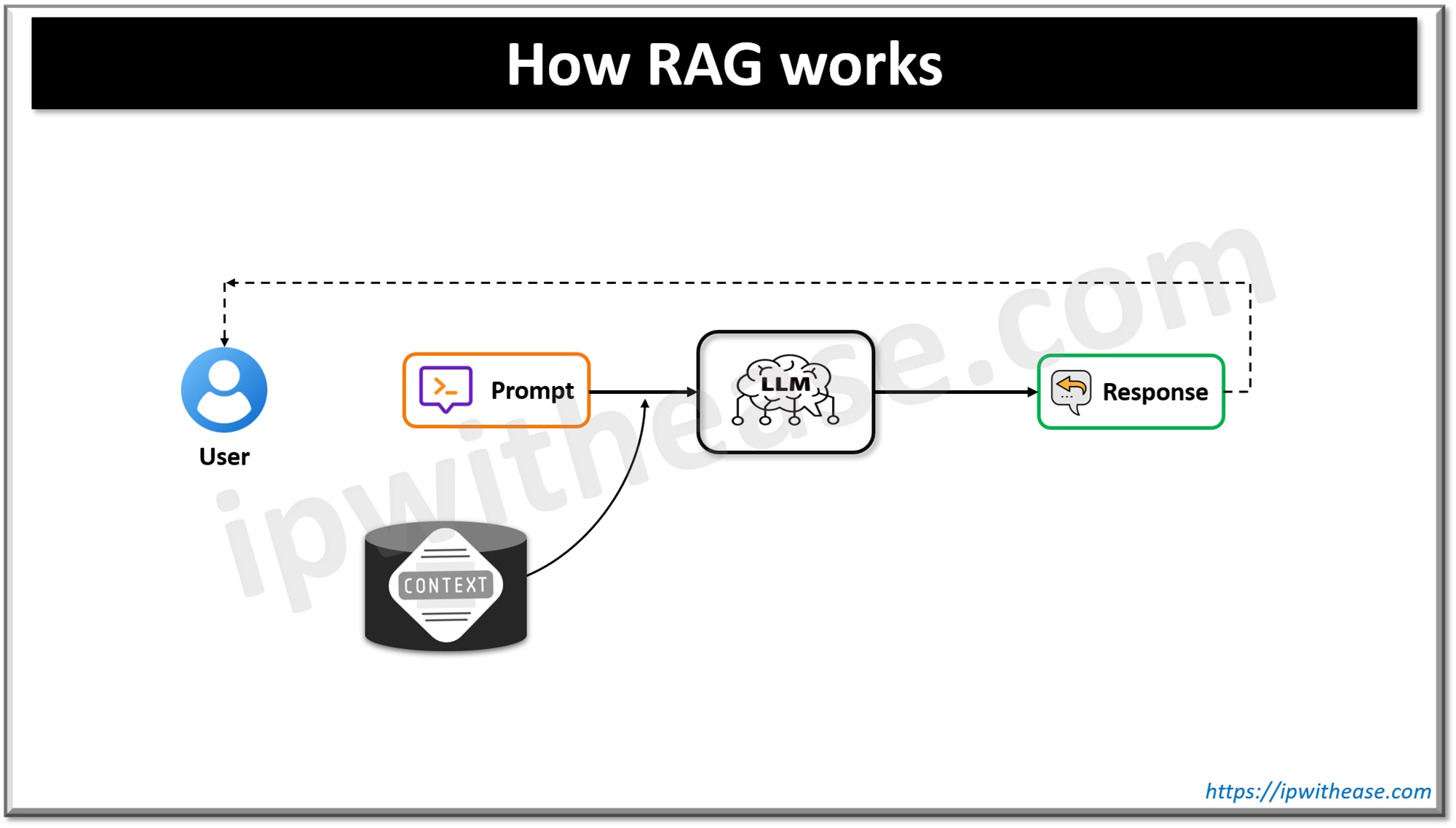 LLM vs RAG vs AI Agents: Choosing the Right System for your Organization 2 How RAG works
