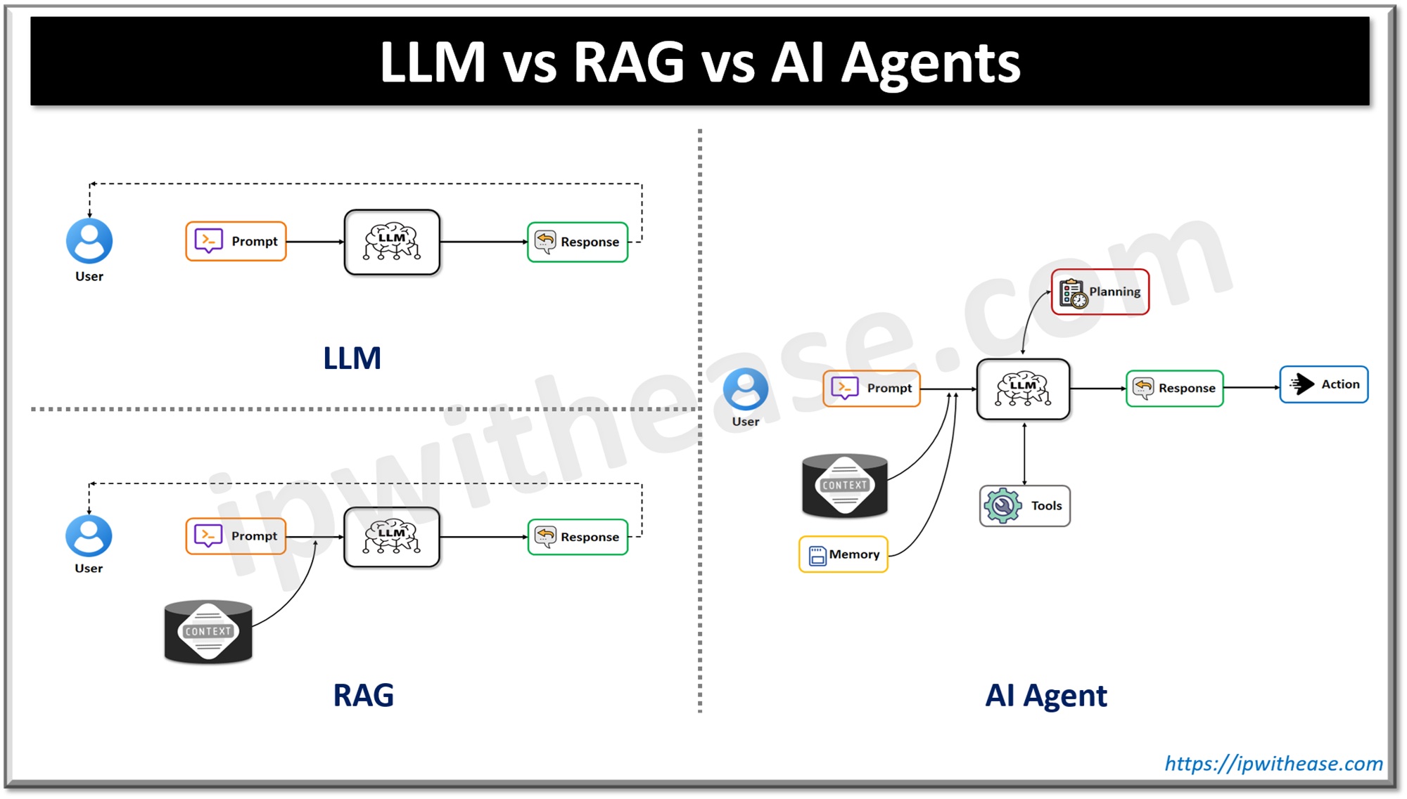 LLM vs RAG vs AI agent