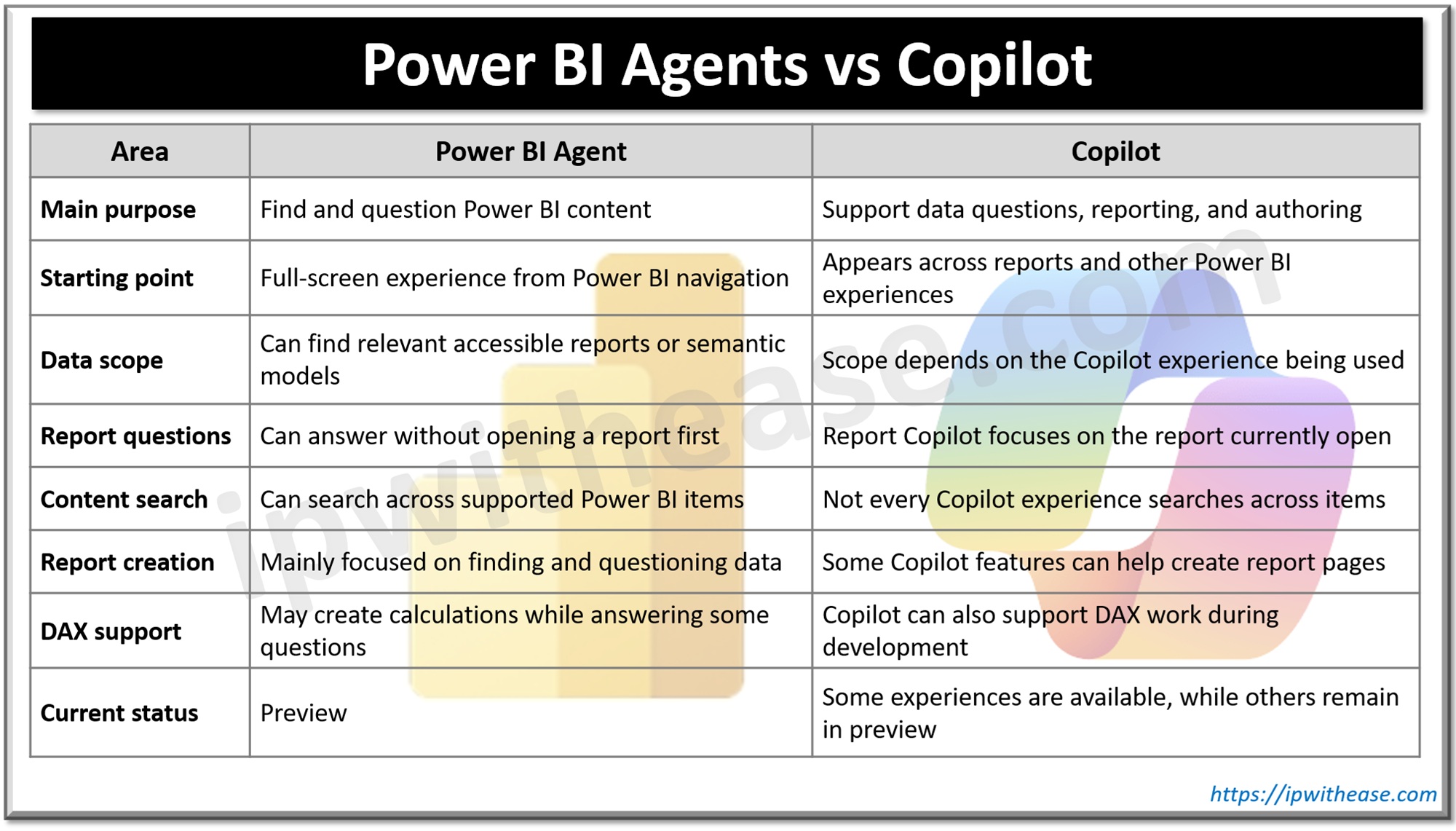 Power BI Agents vs Copilot