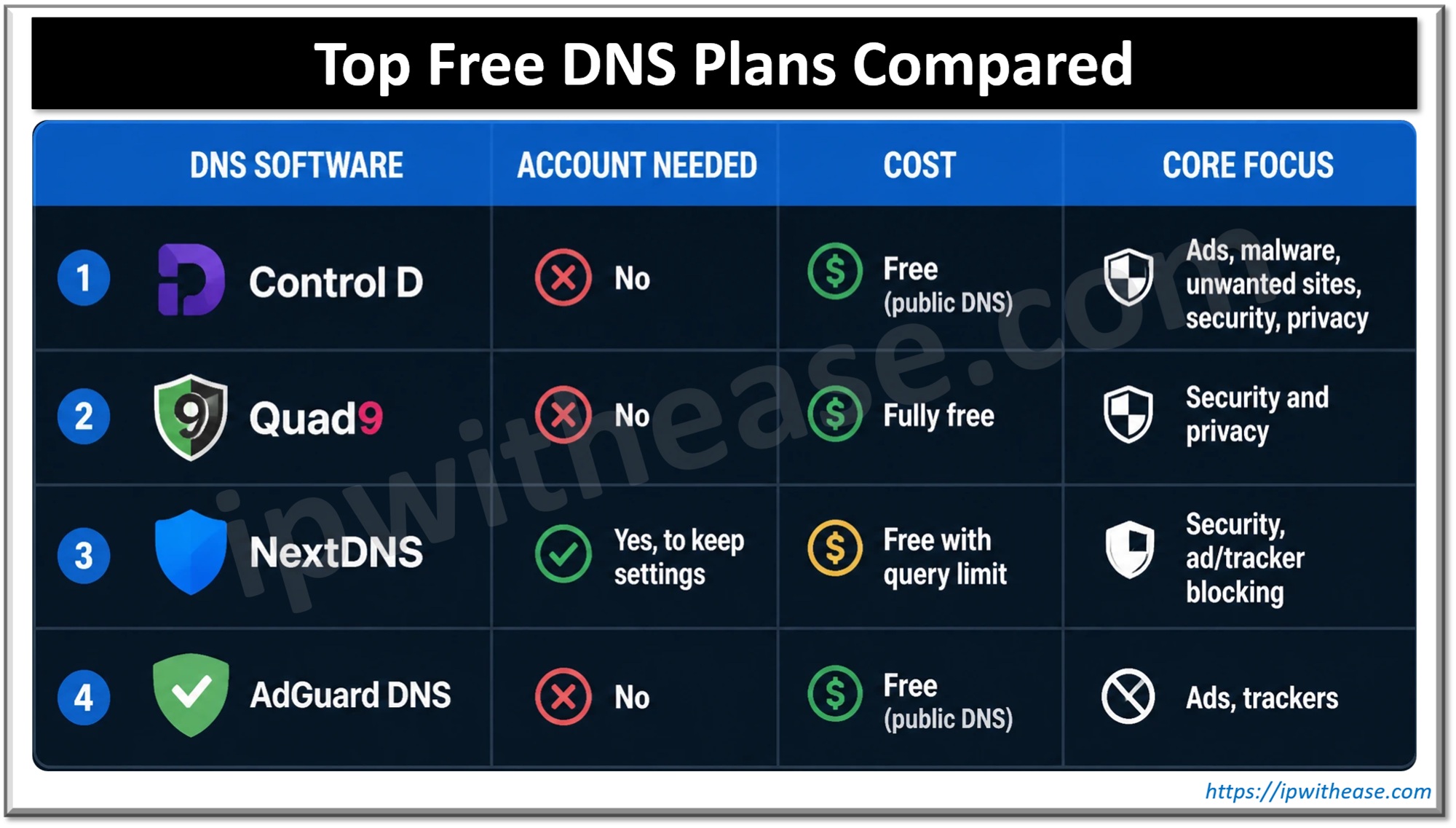 Top Free DNS Plans Compared