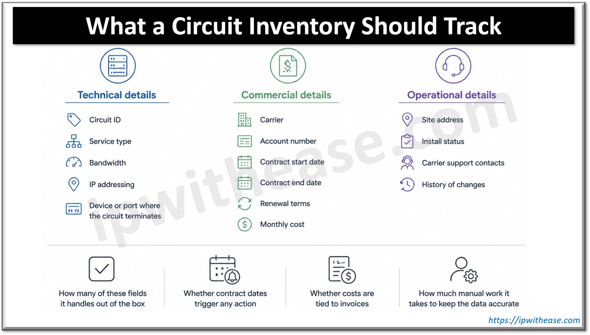 What a Circuit Inventory Should Track