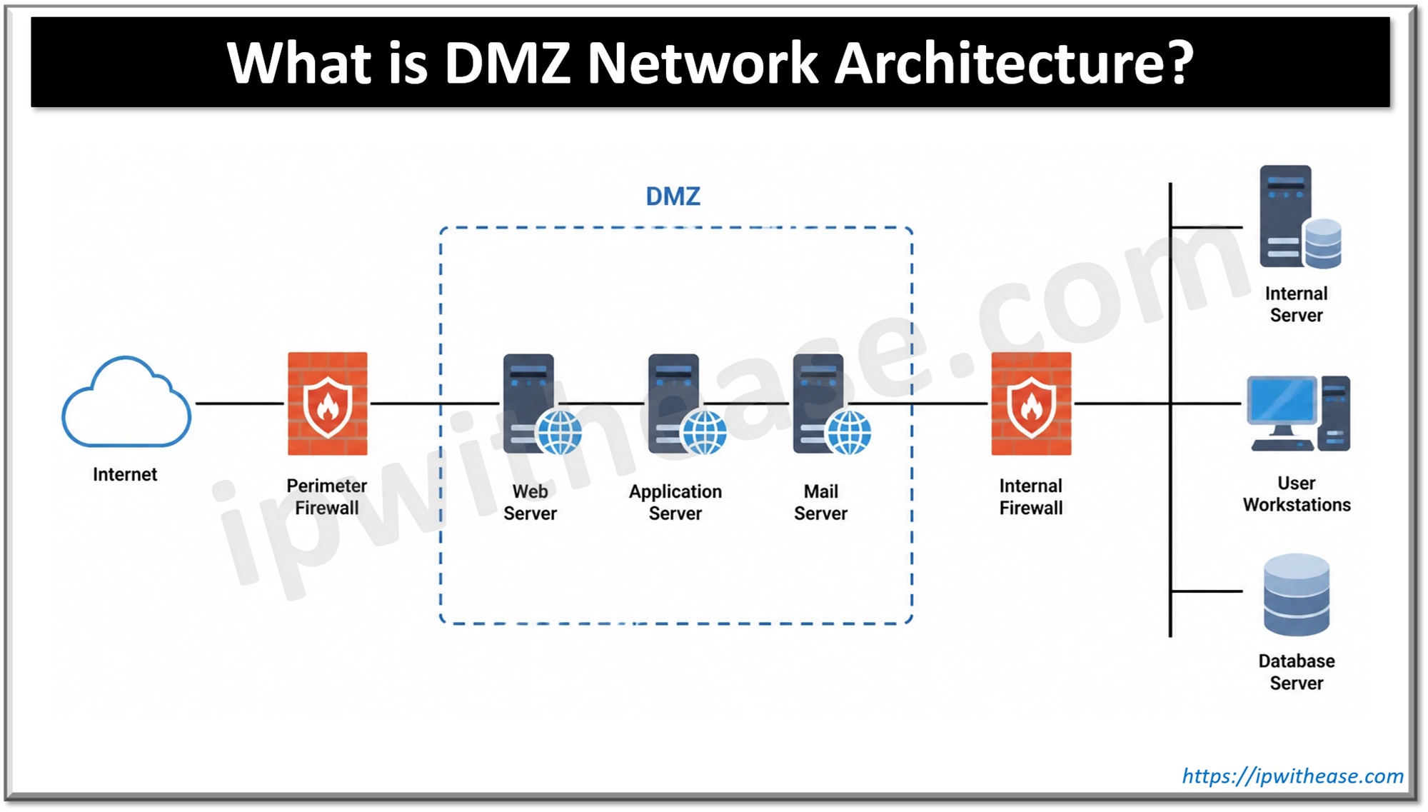 What is DMZ Network Architecture